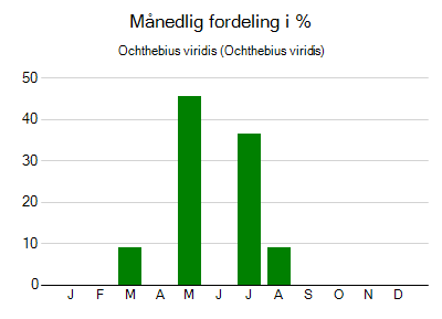 Ochthebius viridis - månedlig fordeling