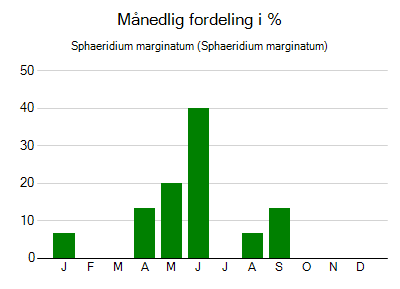 Sphaeridium marginatum - månedlig fordeling