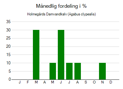 Holmegårds Damvandkalv - månedlig fordeling