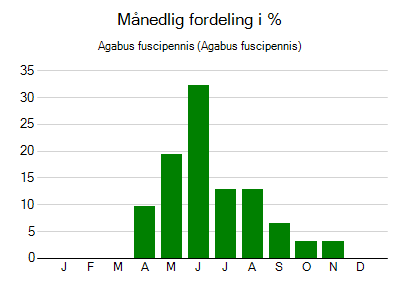 Agabus fuscipennis - månedlig fordeling