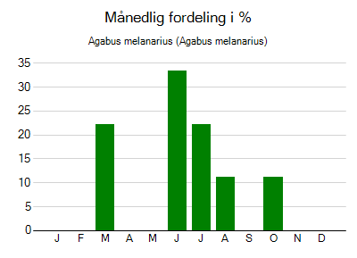 Agabus melanarius - månedlig fordeling