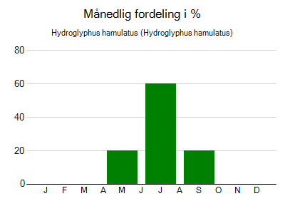 Hydroglyphus hamulatus - månedlig fordeling