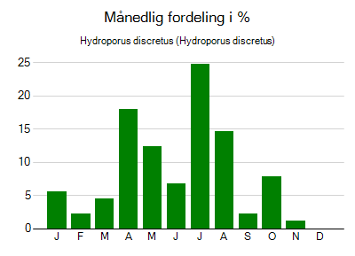 Hydroporus discretus - månedlig fordeling