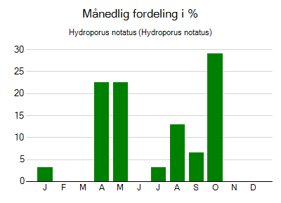 Hydroporus notatus - månedlig fordeling