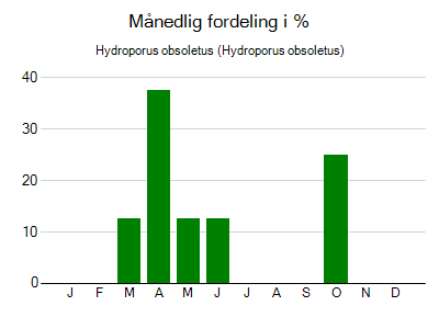 Hydroporus obsoletus - månedlig fordeling