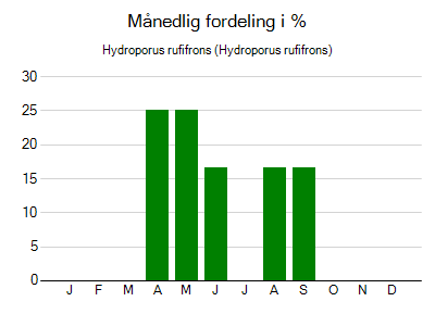 Hydroporus rufifrons - månedlig fordeling