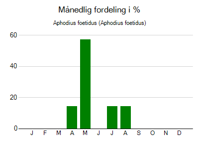 Aphodius foetidus - månedlig fordeling