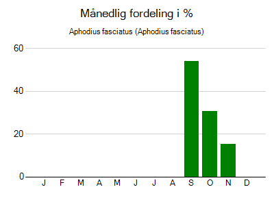 Aphodius fasciatus - månedlig fordeling