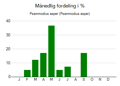 Psammodius asper - månedlig fordeling