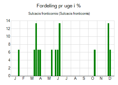 Sulcacis fronticornis - ugentlig fordeling