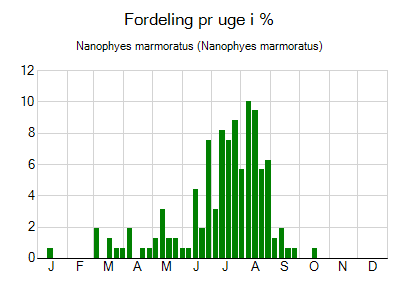Nanophyes marmoratus - ugentlig fordeling