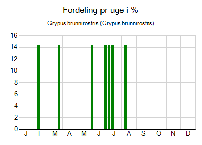 Grypus brunnirostris - ugentlig fordeling