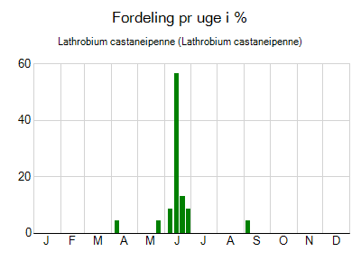 Lathrobium castaneipenne - ugentlig fordeling