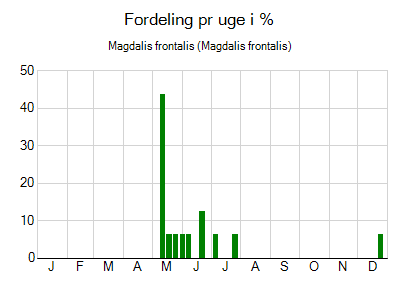 Magdalis frontalis - ugentlig fordeling