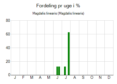 Magdalis linearis - ugentlig fordeling
