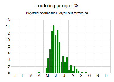 Polydrusus formosus - ugentlig fordeling