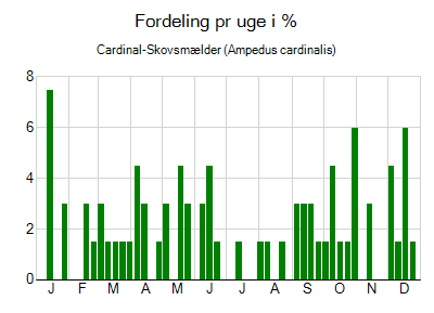 Cardinal-Skovsmælder - ugentlig fordeling