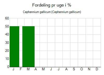 Cephennium gallicum - ugentlig fordeling