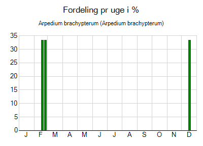 Arpedium brachypterum - ugentlig fordeling