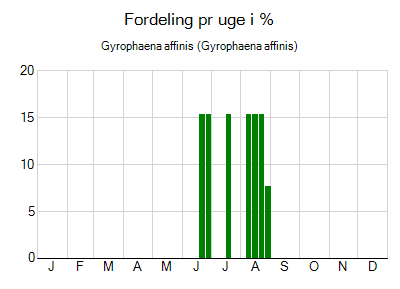 Gyrophaena affinis - ugentlig fordeling