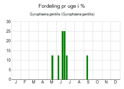 Gyrophaena gentilis - ugentlig fordeling