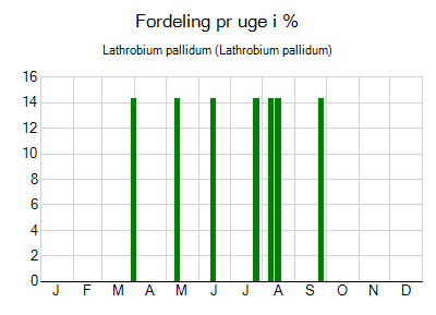 Lathrobium pallidum - ugentlig fordeling