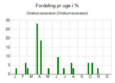 Omalium excavatum - ugentlig fordeling