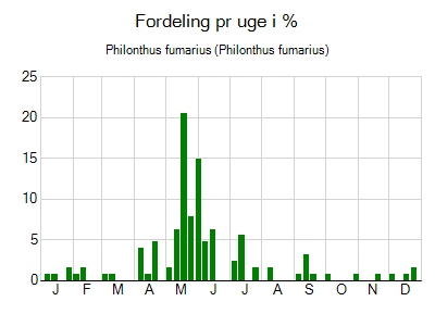 Philonthus fumarius - ugentlig fordeling