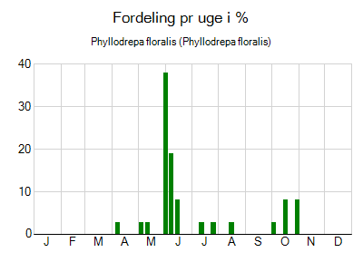 Phyllodrepa floralis - ugentlig fordeling