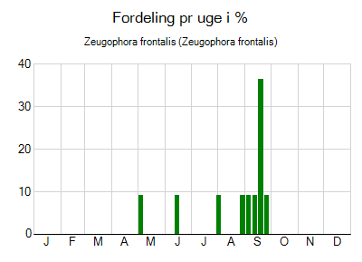 Zeugophora frontalis - ugentlig fordeling
