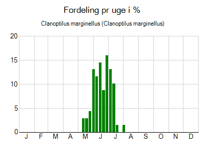 Clanoptilus marginellus - ugentlig fordeling