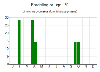 Limnichus pygmaeus - ugentlig fordeling