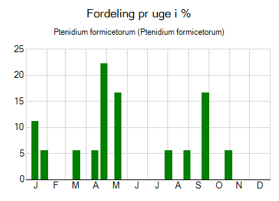 Ptenidium formicetorum - ugentlig fordeling