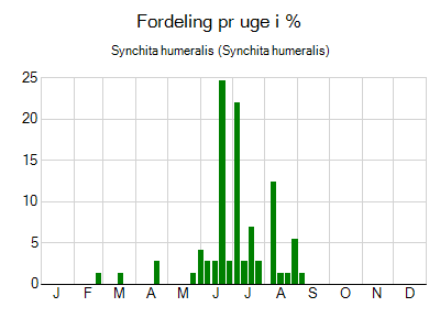 Synchita humeralis - ugentlig fordeling