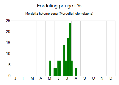 Mordella holomelaena - ugentlig fordeling
