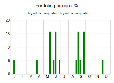 Chrysolina marginata - ugentlig fordeling