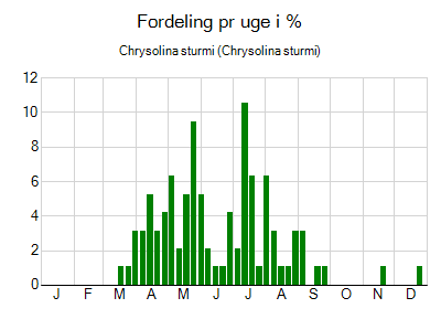 Chrysolina sturmi - ugentlig fordeling