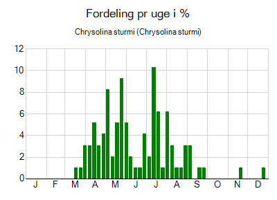 Chrysolina sturmi - ugentlig fordeling