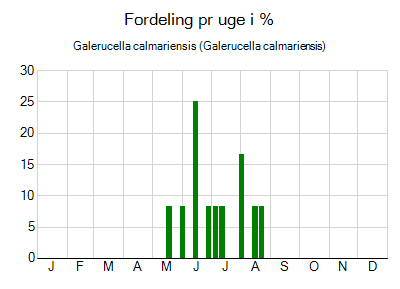 Galerucella calmariensis - ugentlig fordeling