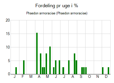 Phaedon armoraciae - ugentlig fordeling