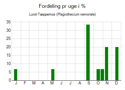 Lund-Tæppemos - ugentlig fordeling