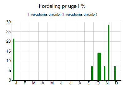 Hygrophorus unicolor - ugentlig fordeling