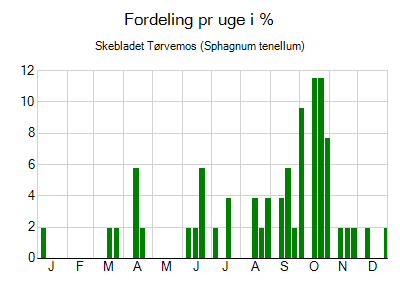 Skebladet Tørvemos - ugentlig fordeling