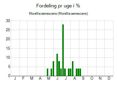 Morellia aenescens - ugentlig fordeling