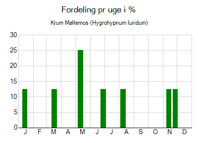 Krum Møllemos - ugentlig fordeling