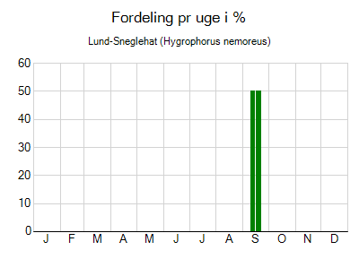 Lund-Sneglehat - ugentlig fordeling