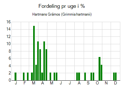 Hartmans Gråmos - ugentlig fordeling