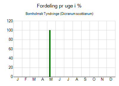 Bornholmsk Tyndvinge - ugentlig fordeling