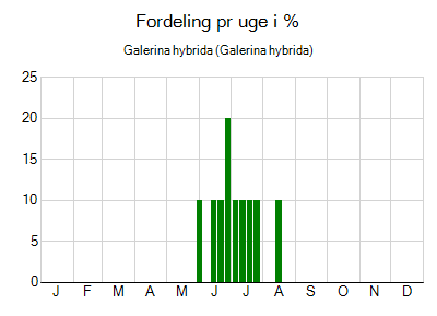 Galerina hybrida - ugentlig fordeling