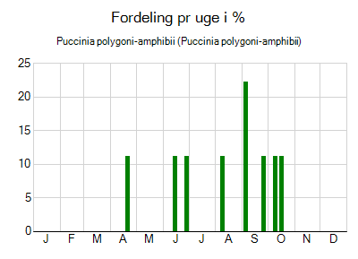Puccinia polygoni-amphibii - ugentlig fordeling